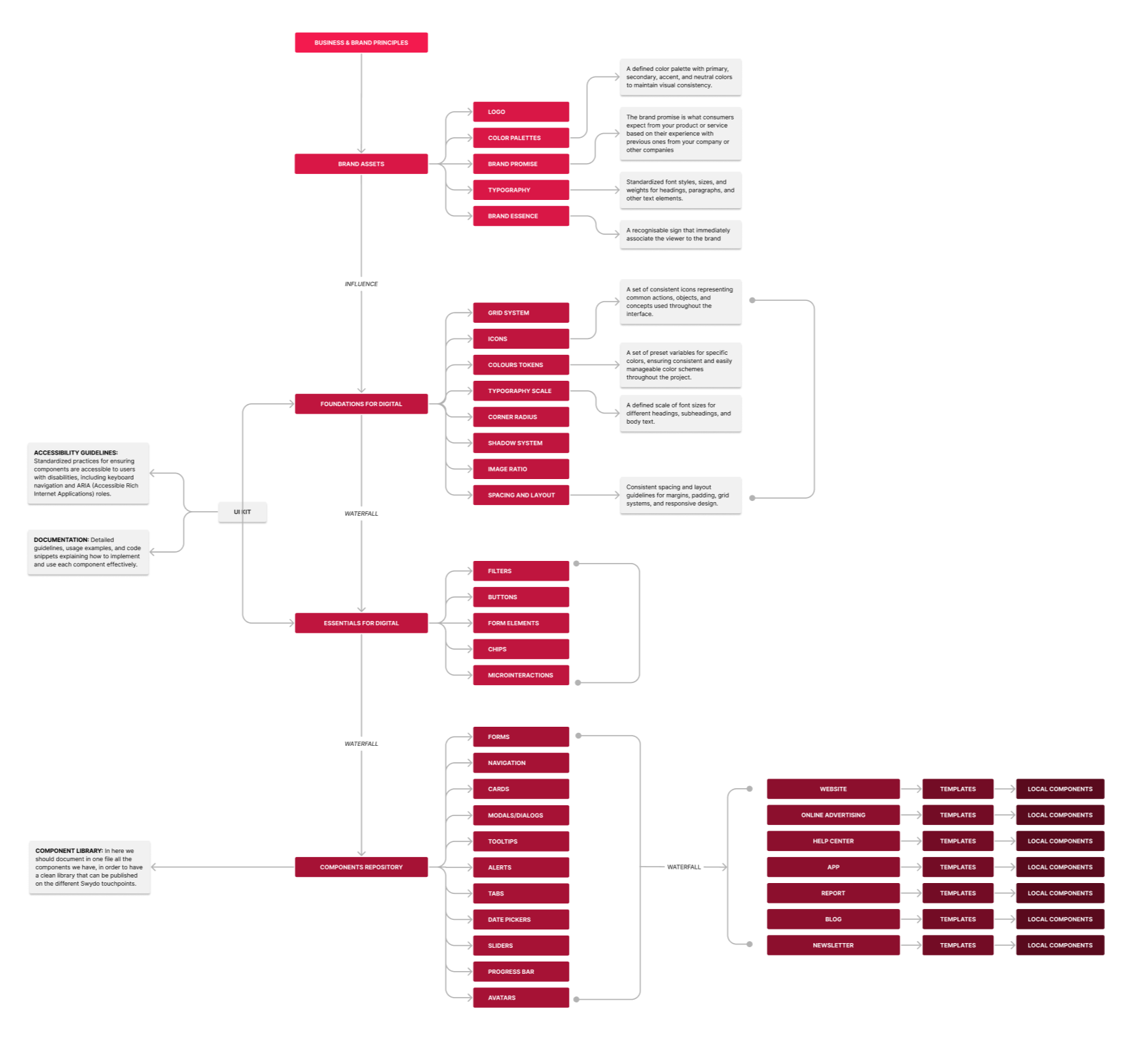 Design-System-Flowchart-presented-1